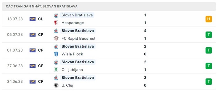 Phong độ thi đấu gần đây của Slovan Bratislava